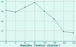 Courbe de l'humidex pour Gari