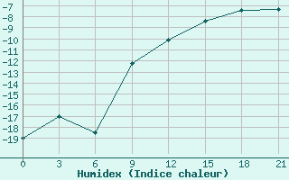 Courbe de l'humidex pour Nizhnyaya Pesha