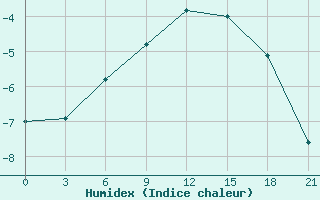 Courbe de l'humidex pour Vinnicy