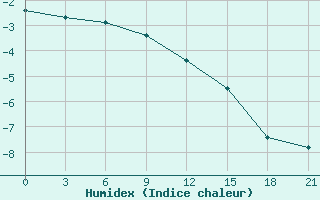 Courbe de l'humidex pour Kudymkar