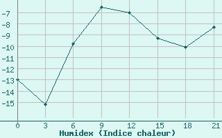 Courbe de l'humidex pour Pitlyar