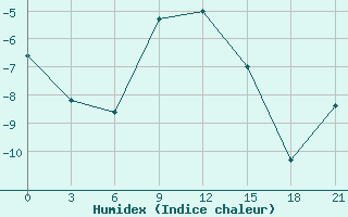 Courbe de l'humidex pour Krasnoscel'E