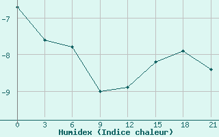 Courbe de l'humidex pour Jangi-Jugan