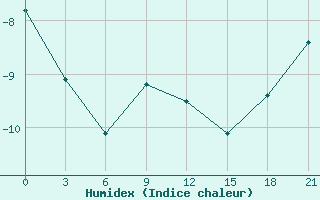 Courbe de l'humidex pour Kargopol