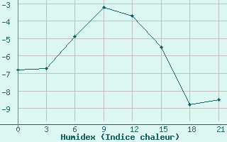 Courbe de l'humidex pour Aksakovo