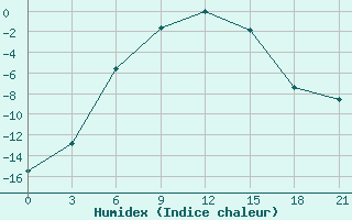 Courbe de l'humidex pour Kanevka