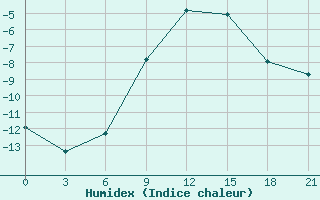 Courbe de l'humidex pour Kojnas