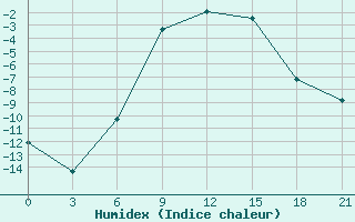 Courbe de l'humidex pour Umba