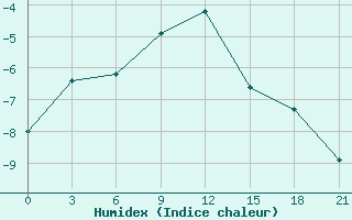 Courbe de l'humidex pour Novyj Ushtogan