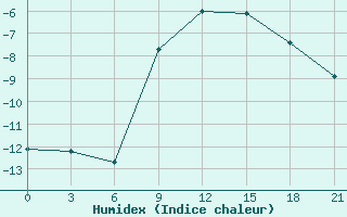 Courbe de l'humidex pour Kazanskaja