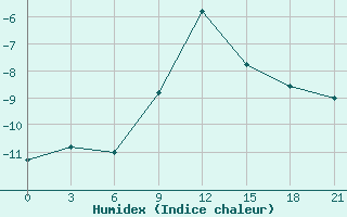 Courbe de l'humidex pour Tihvin