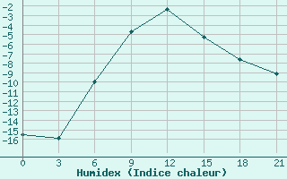 Courbe de l'humidex pour Verescagino