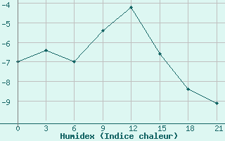 Courbe de l'humidex pour Taipak