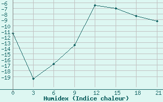 Courbe de l'humidex pour Lovozero