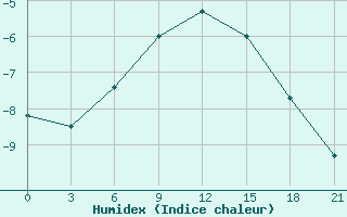 Courbe de l'humidex pour Varzuga