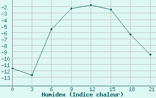 Courbe de l'humidex pour Padun