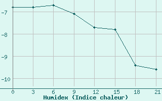 Courbe de l'humidex pour Kandalaksa