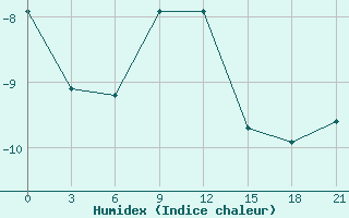 Courbe de l'humidex pour Vjatskie Poljany