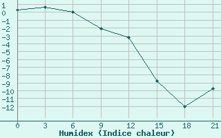 Courbe de l'humidex pour Sasovo