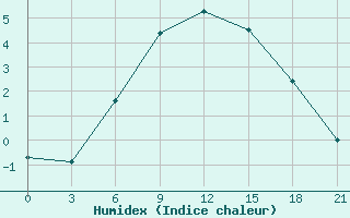 Courbe de l'humidex pour Telsiai