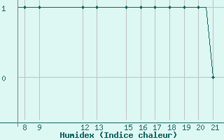 Courbe de l'humidex pour Svartnes