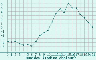 Courbe de l'humidex pour Grchen