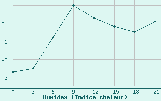 Courbe de l'humidex pour Bolshelug