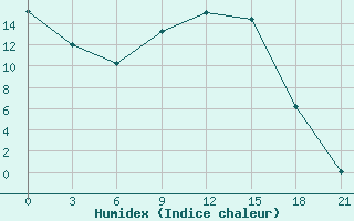 Courbe de l'humidex pour Inza