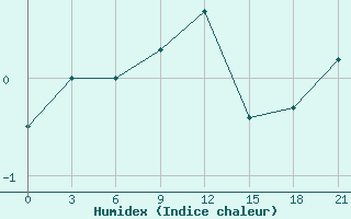 Courbe de l'humidex pour Abisko