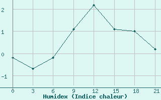 Courbe de l'humidex pour Rjazan