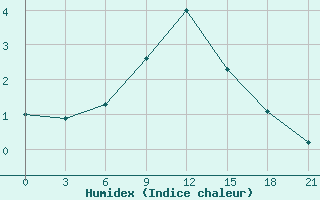 Courbe de l'humidex pour Kondopoga