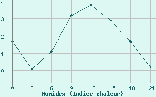 Courbe de l'humidex pour Orel