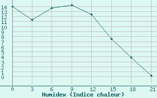 Courbe de l'humidex pour Holm