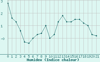 Courbe de l'humidex pour Col des Rochilles - Nivose (73)