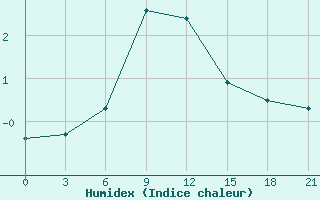 Courbe de l'humidex pour Malye Derbety