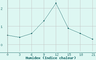 Courbe de l'humidex pour Trubcevsk