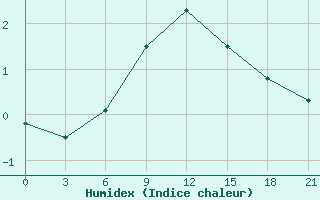 Courbe de l'humidex pour Serafimovic