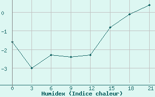 Courbe de l'humidex pour Abramovskij Majak