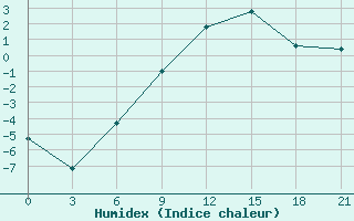 Courbe de l'humidex pour Aluksne