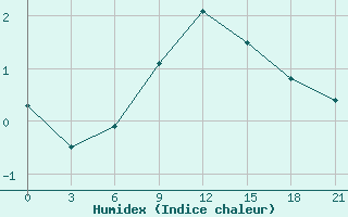 Courbe de l'humidex pour Krasno-Borsk