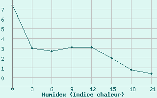 Courbe de l'humidex pour Sasovo