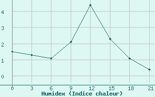 Courbe de l'humidex pour Belyj