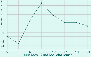 Courbe de l'humidex pour Vyksa