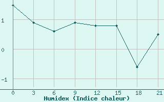 Courbe de l'humidex pour Gari