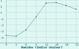 Courbe de l'humidex pour Moncegorsk