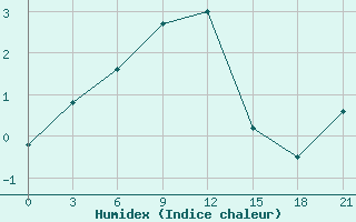 Courbe de l'humidex pour Pjalica