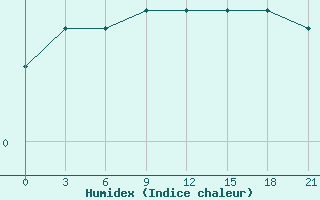 Courbe de l'humidex pour Vorkuta