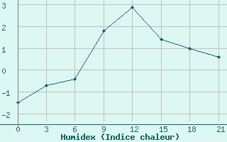 Courbe de l'humidex pour Krasnyy Kholm