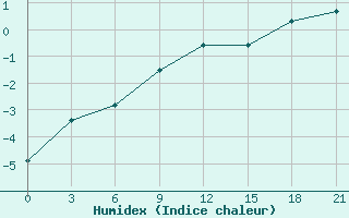 Courbe de l'humidex pour Tambov