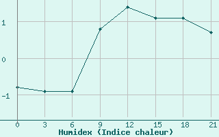 Courbe de l'humidex pour Bokovskaja